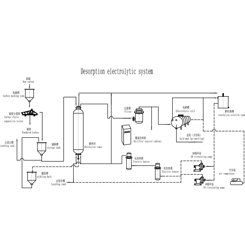 Desorption इलेक्ट्रोलाइटिक प्रणाली के हो र यो आधुनिक सुन निकासीको लागि किन आवश्यक छ?